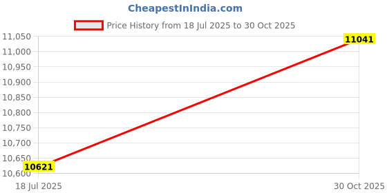 amazon.in Mini Projector with WiFi and Bluetooth, 4K 1080P Compatible with 180° Rotatable 120 Inch Portable Projector, Screen Film Projector Compatible with HDMI/USB/Smartphone/PC/Laptop Price History Graph from 18 Jul 2025 to 30 Oct 2025
