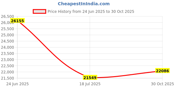 amazon.in Mini Projector with WiFi and Bluetooth, 4K 1080P Portable Projector, 18000 Lumens Outdoor Film Projector Support Electric Focus and Automatic Vertical Keystone, Smart Video Projectors for Price History Graph from 24 Jun 2025 to 30 Oct 2025