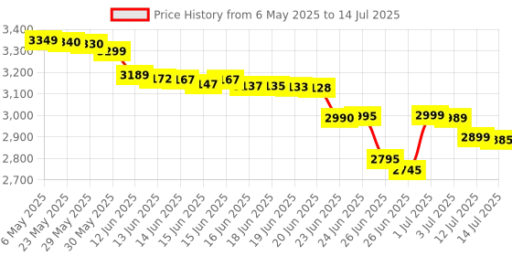amazon.in astarama Mini Projector,Hy300 Pro Smart Projector,4K Projector With Wifi 6 And Bluetooth 5,Portable Projector With Android 11,Automatic Keystone Correction,180 Degree,130 Inch Display astarama Price History Graph from 6 May 2025 to 14 Jul 2025