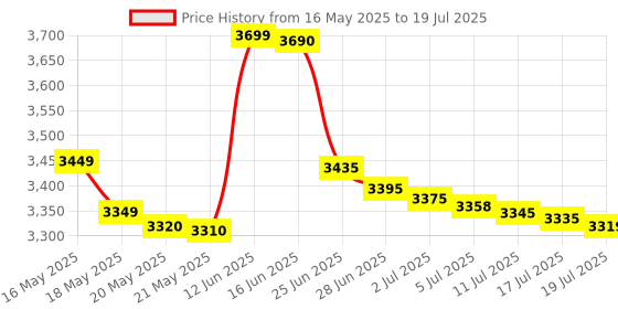 amazon.in Mini Projector,Portable Projector,4K/200 Ansi Projector With 2.4/5G Wifi And Bluetooth.Auto Keystone Correction,40"-130" Screen,180° Flip,Android 11.0,Round Design Movie Projector(White) Price History Graph from 16 May 2025 to 17 Jul 2025