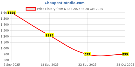 amazon.in police Mini Pyramid Backpack -Black (PT2712483_4-1) police Price History Graph from 6 Sep 2025 to 28 Oct 2025