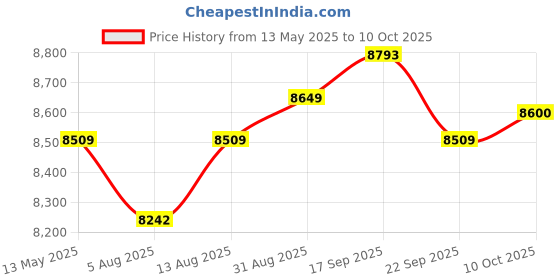 amazon.in Mini Radio Receiver, Portable Shortwave Receiver LSB USB AM FM Full Band Receiver Price History Graph from 13 May 2025 to 10 Oct 2025