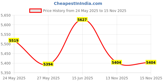 amazon.in Mini Rechargeable Foldable Bluetooth Keyboard and Mouse Combo, Portable (Sync Up to 3 Devices), Ultra-Slim Travel Folding Keyboard for iPhone iPad Mac Android Windows iOS(Grey) Price History Graph from 24 May 2025 to 13 Nov 2025