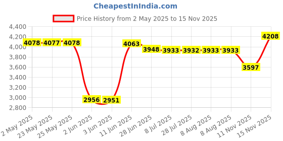 amazon.in Mini Red Strobe Stage Light Dance Strobe Lights with 24 LEDs High Brightness Speed Adjustable Flash Party Room Lighting Best for Home Birthday Parties Price History Graph from 2 May 2025 to 15 Nov 2025