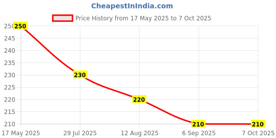 amazon.in hinnaswa Mini Refillable Perfume Atomizer Empty Spray Bottle Atomizer for traveling and outgoing 4 pcs of 5ml with random colors hinnaswa Price History Graph from 17 May 2025 to 7 Oct 2025