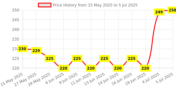 amazon.in laikme Mini Refillable Travel Atomizer, Portable Perfume Spray Bottle 5ml, Scent Pump Case Fragrance Empty Spray for Traveling and Outgoing (4 Pack) laikme Price History Graph from 15 May 2025 to 5 Jul 2025