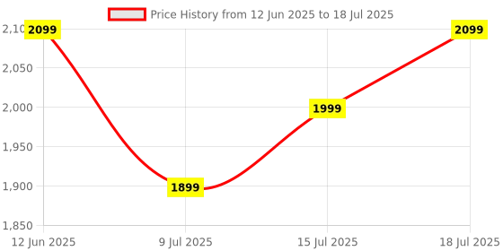 amazon.in mInI ReFrIgErAtOr cOmPaCt aNd pOrTaBlE WiTh 7.5 lItEr cApAcItY FoOd gRaDe lOw nOiSe aNd tHiCkEnEd iNnEr lInEr sUiTaBlE FoR CaR UsE Price History Graph from 12 Jun 2025 to 18 Jul 2025