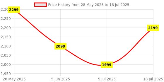 amazon.in mInI ReFrIgErAtOr cOmPaCt aNd pOrTaBlE WiTh 7.5 lItEr cApAcItY FoOd gRaDe lOw nOiSe aNd tHiCkEnEd iNnEr lInEr sUiTaBlE FoR CaR UsE7 (Y7) Price History Graph from 28 May 2025 to 18 Jul 2025