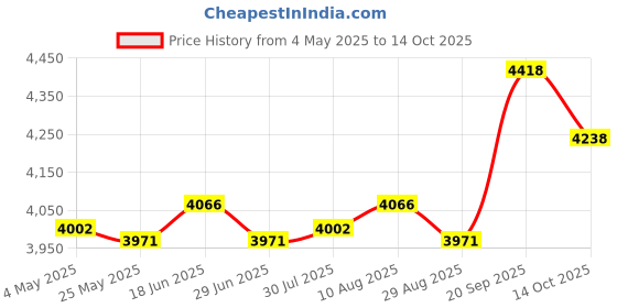 amazon.in Mini Refrigerator Floor Mat for Dishwasher Mini Refrigerators Coffee Machine Black Price History Graph from 4 May 2025 to 14 Oct 2025