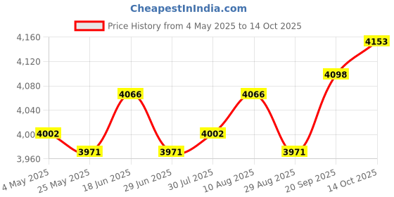amazon.in Mini Refrigerator Floor Mat for Dishwasher Mini Refrigerators Coffee Machine Gray Price History Graph from 4 May 2025 to 14 Oct 2025