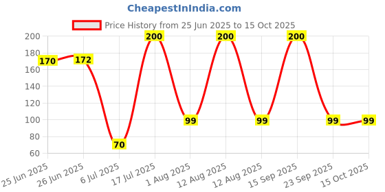 amazon.in Mini Rocker Switch White 2 Pin SPST ON-OFF 250V PACK OF 10 Price History Graph from 25 Jun 2025 to 15 Oct 2025