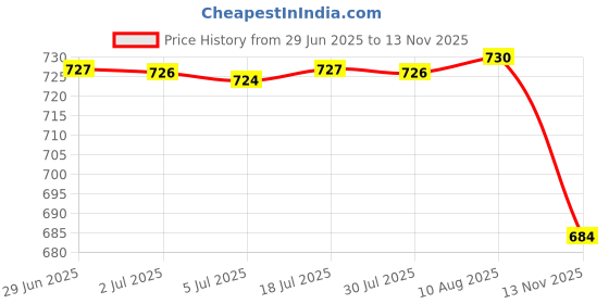 amazon.in Mini Round Glass Favor Storage Jars Bottle Containers with Cork Gifts Price History Graph from 29 Jun 2025 to 13 Nov 2025