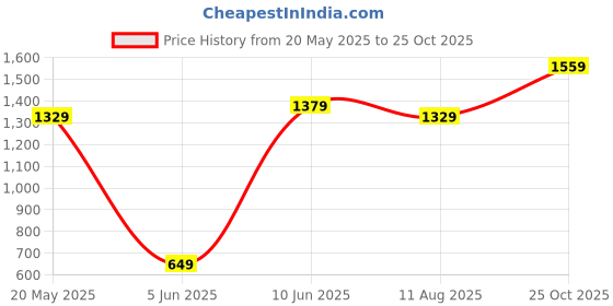amazon.in rambot Mini Rugby Style Bluetooth Wireless Speakers Outdoor with Bluetooth Mini-503 Sports Stereo Headset rambot Price History Graph from 20 May 2025 to 25 Oct 2025