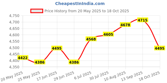amazon.in Mini Sandwich Maker Baking Tool Nonstick Compact Household Breakfast Machine Green Price History Graph from 20 May 2025 to 18 Oct 2025