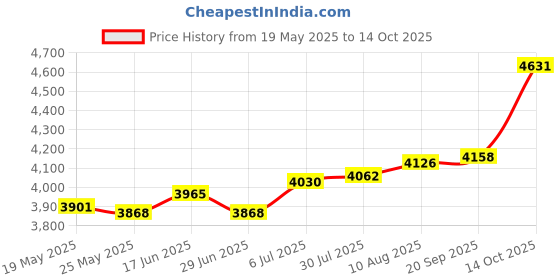 amazon.in Mini Sandwich Maker Baking Tool Nonstick Compact Household Breakfast Machine Pink Price History Graph from 19 May 2025 to 14 Oct 2025