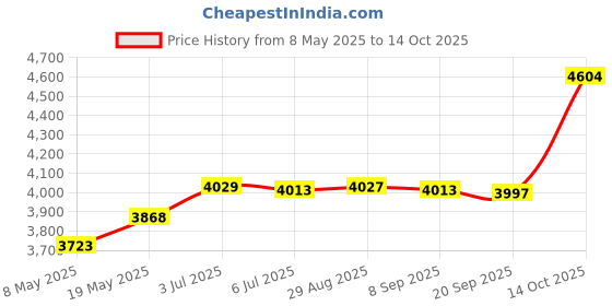 amazon.in Mini Sandwich Maker Baking Tool Nonstick Compact Household Breakfast Machine Pink Price History Graph from 8 May 2025 to 14 Oct 2025