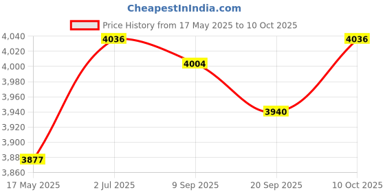 amazon.in Mini Sandwich Maker Baking Tool Nonstick Compact Household Breakfast Machine White Price History Graph from 17 May 2025 to 10 Oct 2025