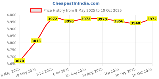 amazon.in Mini Sandwich Maker Baking Tool Nonstick Compact Household Breakfast Machine White Price History Graph from 8 May 2025 to 10 Oct 2025
