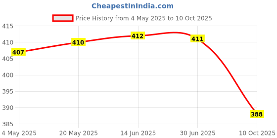 amazon.in Mini Sealing Machine |Blue| Handheld Packet Sealer for Food, Snacks, Chips, Fresh Storage, Plastic Bags Sealing Machine for Home & Kitchen Price History Graph from 4 May 2025 to 10 Oct 2025