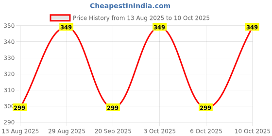 amazon.in Mini Sealing Machine ? Portable and Compact Bag Sealer for Food Preservation, Travel Organization, and Product Packaging | Easy-to-Use Plastic Sealer for Home and Small Business Price History Graph from 13 Aug 2025 to 10 Oct 2025