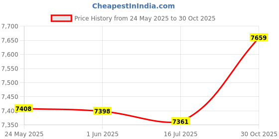 amazon.in Mini Seed Sower, 2pcs Seedmaster Sowing Seeder Tool Ensures Even Seed Distribution for Horticultural Seeding Price History Graph from 24 May 2025 to 30 Oct 2025