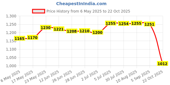 amazon.in Mini Seed Spreader Set Gardening Tools Lightweight Small Garden Seed Planter 10 Clear Boxes Price History Graph from 6 May 2025 to 22 Oct 2025