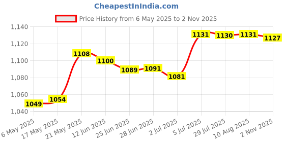 amazon.in Mini Seed Spreader Set Gardening Tools Lightweight Small Garden Seed Planter 5 Clear Boxes Price History Graph from 6 May 2025 to 2 Nov 2025