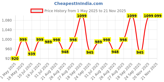 amazon.in al hind MINI SEWING MACHINE MOTOR (FULL COPPER WINDING) WITH SPEED CONTROLLER al hind Price History Graph from 1 May 2025 to 21 Nov 2025