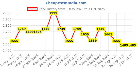 amazon.in Mini Sewing Machine with Table Set | Tailoring Machine | Hand Sewing Machine with extension table, foot pedal, adapter, White (With KIT) Price History Graph from 1 May 2025 to 7 Oct 2025