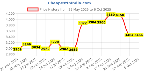 amazon.in Mini Shower Radio, AM FM Radio Waterproof, Portable Battery Powered Radio with Hook, Built in Speaker, for Bathroom Shower Price History Graph from 25 May 2025 to 6 Oct 2025