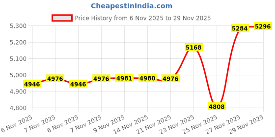 amazon.in wrew Mini Sling Bag for Men-Crossbody Bag with Shoulder Straps for Women-Multipurpose Keyholder Travel Backpack for Hiking wrew Price History Graph from 6 Nov 2025 to 29 Nov 2025