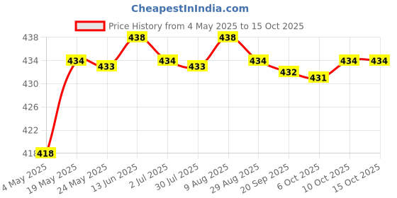 amazon.in Mini Small Natural Dried Pine Cones in Bulk Dried Flowers for Christmas Decoration or Crafting Pack of 30 Pcs Price History Graph from 4 May 2025 to 15 Oct 2025