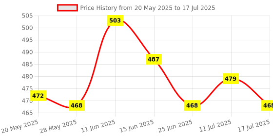 amazon.in Mini Smart Finder Bluetooth Tracer Blue Price History Graph from 20 May 2025 to 17 Jul 2025