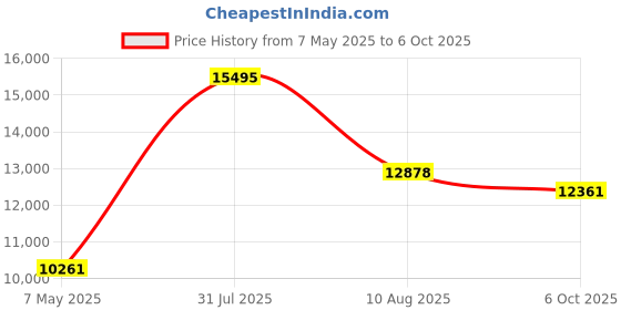 amazon.in Mini Smart Wi-Fi Garage Door Opener Compatible with Amazon Alexa, Google Home, Samsung SmartThings and iFTTT. Price History Graph from 7 May 2025 to 6 Oct 2025