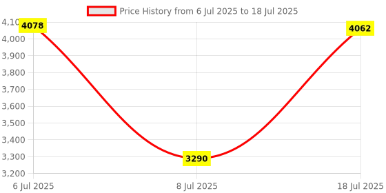 amazon.in Mini Smart WiFi Switch, DIY RF & WiFi Tuya App Remote Control, 1/2 Way 16A, Alexa/Google Home Compatible (2 Way) Price History Graph from 6 Jul 2025 to 18 Jul 2025