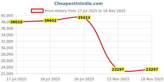 amazon.in Mini Soccer Tennis, Black Price History Graph from 17 Jul 2025 to 18 Nov 2025