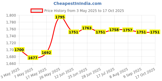amazon.in Mini Solar Fountain Pump Bird Bath 4 Nozzles Included Price History Graph from 3 May 2025 to 16 Oct 2025