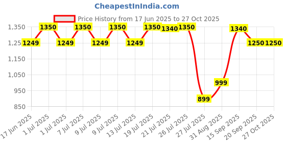 amazon.in Mini Solar Light Insect pheromone Trap, Rechargeable Solar Powered Insect Killer Price History Graph from 17 Jun 2025 to 27 Oct 2025