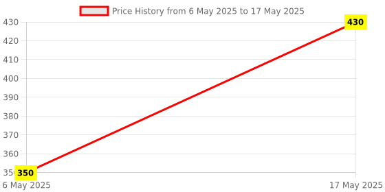 amazon.in Mini Solar Panel 5V-80mA Rating for Science Projects Application.Set of 8 Price History Graph from 6 May 2025 to 17 May 2025