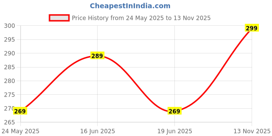 amazon.in MINI SOUL Cute Shape Grinding and Feeding Bowl, Mash and Serve Portable Baby Bowl, Infants Meal Squeezer with Spoon, BPA Free Food Grade Material Container, (Pack of 1, White) Price History Graph from 24 May 2025 to 13 Nov 2025