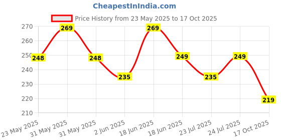 amazon.in MINI SOUL Manual Nose Cleaner for Toddlers and Babies, BPA Free Silicone Nozzle, Soft Squeezable Pump for Nasal Mucus Sucking, Suction Cleaning Tool (Pack of 1, Pink) Price History Graph from 23 May 2025 to 17 Oct 2025