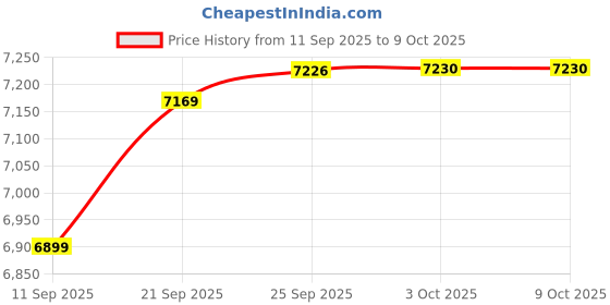 amazon.in Mini Sound Changer Voice Changer, 1 Click Voice Beauty Live Sound Changer with Professional K Song Mode, Live Sound Changer for Android OS Live Streaming Karaoke Price History Graph from 11 Sep 2025 to 8 Oct 2025
