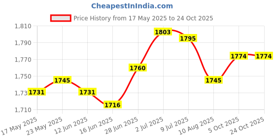 amazon.in secret desire Mini Sowing Seed Dispenser Sower Seed Planter Vegetable Hand Seeder Spreader with 10 Boxes secret desire Price History Graph from 17 May 2025 to 23 Oct 2025