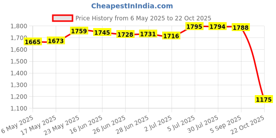 amazon.in Mini Sowing Seed Dispenser Sower Seed Planter Vegetable Hand Seeder Spreader with 10 Boxes Price History Graph from 6 May 2025 to 22 Oct 2025