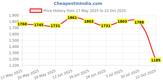 amazon.in Mini Sowing Seed Dispenser Sower Seed Planter Vegetable Hand Seeder Spreader with 10 Boxes Price History Graph from 17 May 2025 to 22 Oct 2025