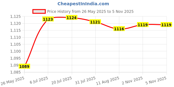 amazon.in Mini Sowing Seed Dispenser Sower Seed Planter Vegetable Hand Seeder Spreader with 10 Boxes Price History Graph from 26 May 2025 to 2 Nov 2025