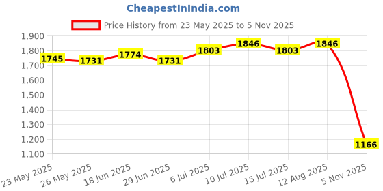 amazon.in Mini Sowing Seed Dispenser Sower Seed Planter Vegetable Hand Seeder Spreader With 10 Boxes Price History Graph from 23 May 2025 to 5 Nov 2025