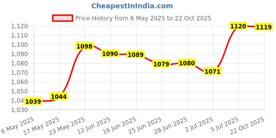 amazon.in Mini Sowing Seed Dispenser Sower Seed Planter Vegetable Hand Seeder Spreader Without Box Price History Graph from 6 May 2025 to 22 Oct 2025