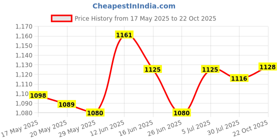 amazon.in Mini Sowing Seed Dispenser Sower Seed Planter Vegetable Hand Seeder Spreader Without Box Price History Graph from 17 May 2025 to 22 Oct 2025