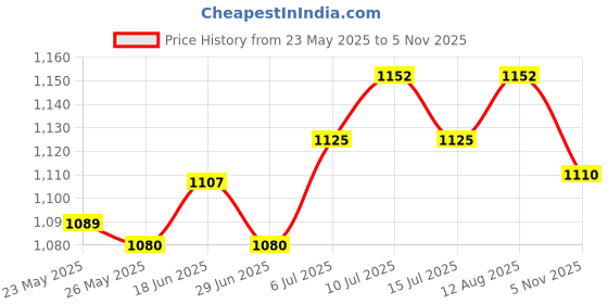 amazon.in Mini Sowing Seed Dispenser Sower Seed Planter Vegetable Hand Seeder Spreader Without Box Price History Graph from 23 May 2025 to 5 Nov 2025